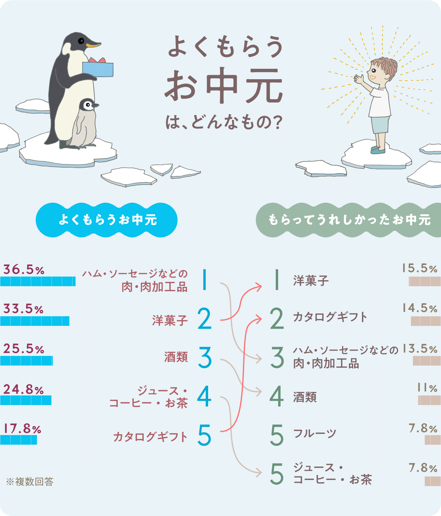 迷ったらコレ もらってうれしかったお中元ランキング21 ギフトコンシェルジュ リンベル