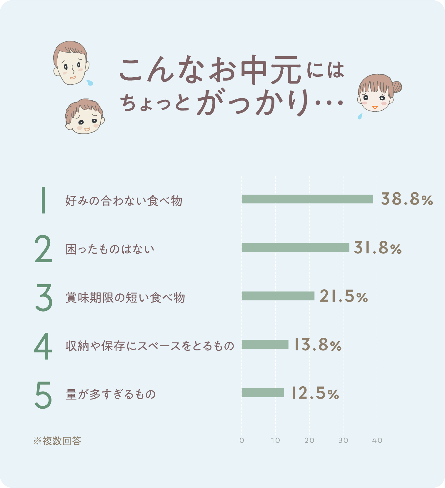 イラストグラフ：こんなお中元にはちょっとがっかり…ワースト5グラフ