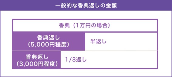 香典返しとは 時期や金額相場のマナーを解説 ギフトコンシェルジュ リンベル