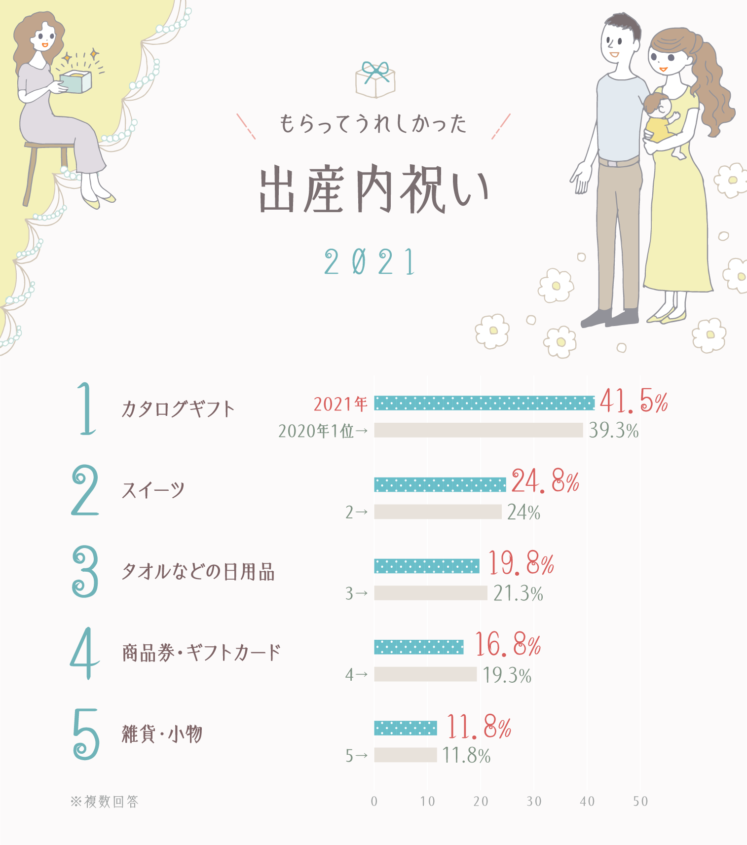 最新版 もらってうれしかった出産祝いのお返し 出産内祝い人気ランキング ギフトコンシェルジュ リンベル