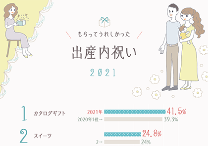 イラストグラフ：もらってうれしかった出産内祝い2021　ベスト5グラフ