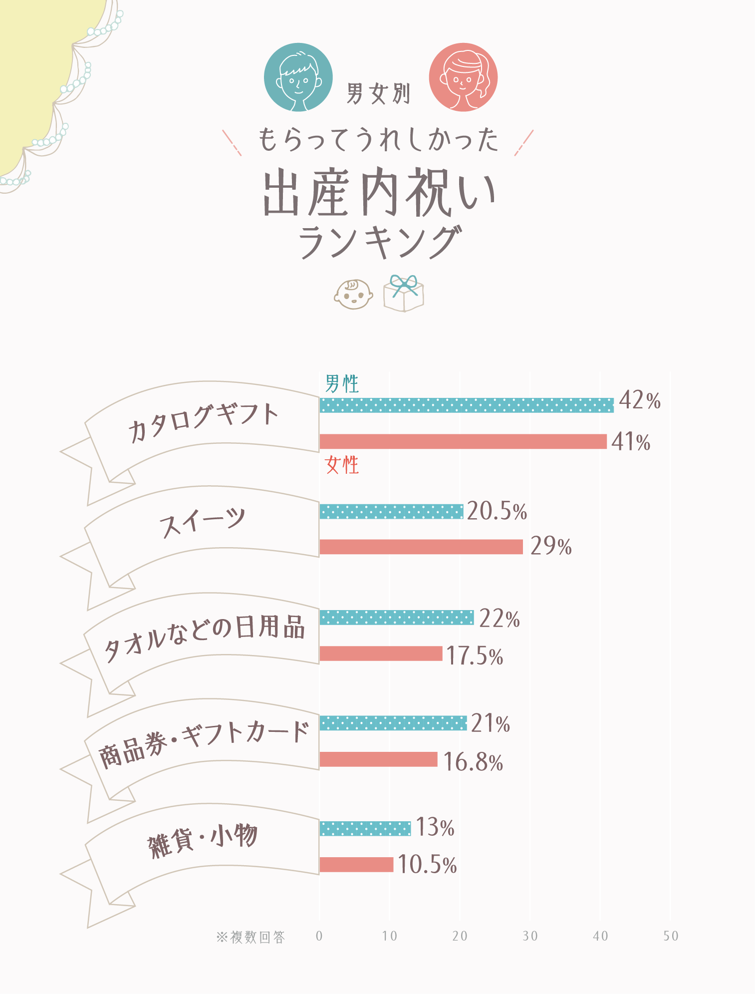 イラストグラフ：男女別・もらってうれしかった出産内祝いランキング　ベスト5グラフ