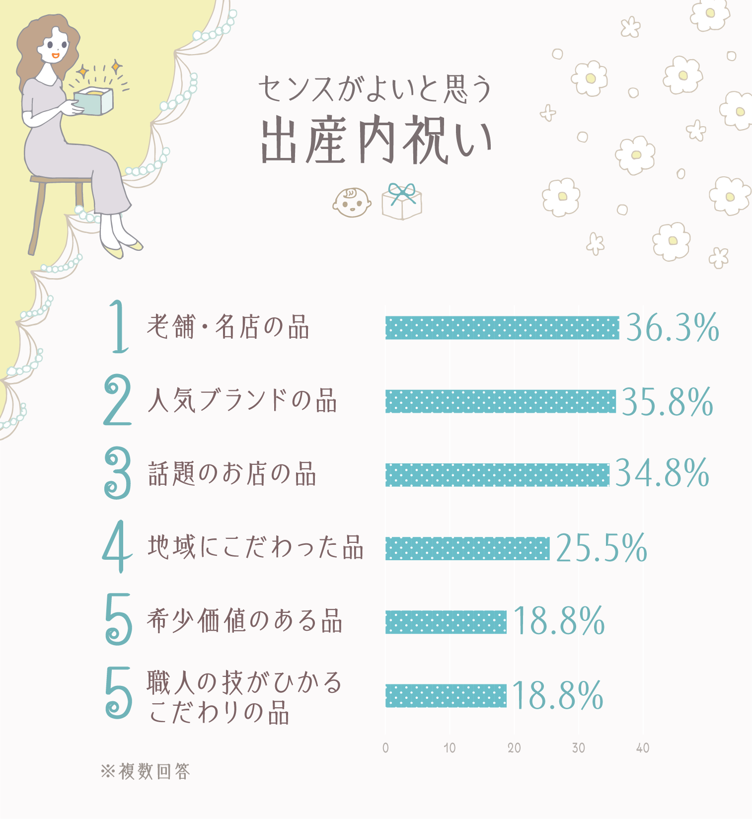 イラストグラフ：センスがよいと思う出産祝い　ベスト5グラフ