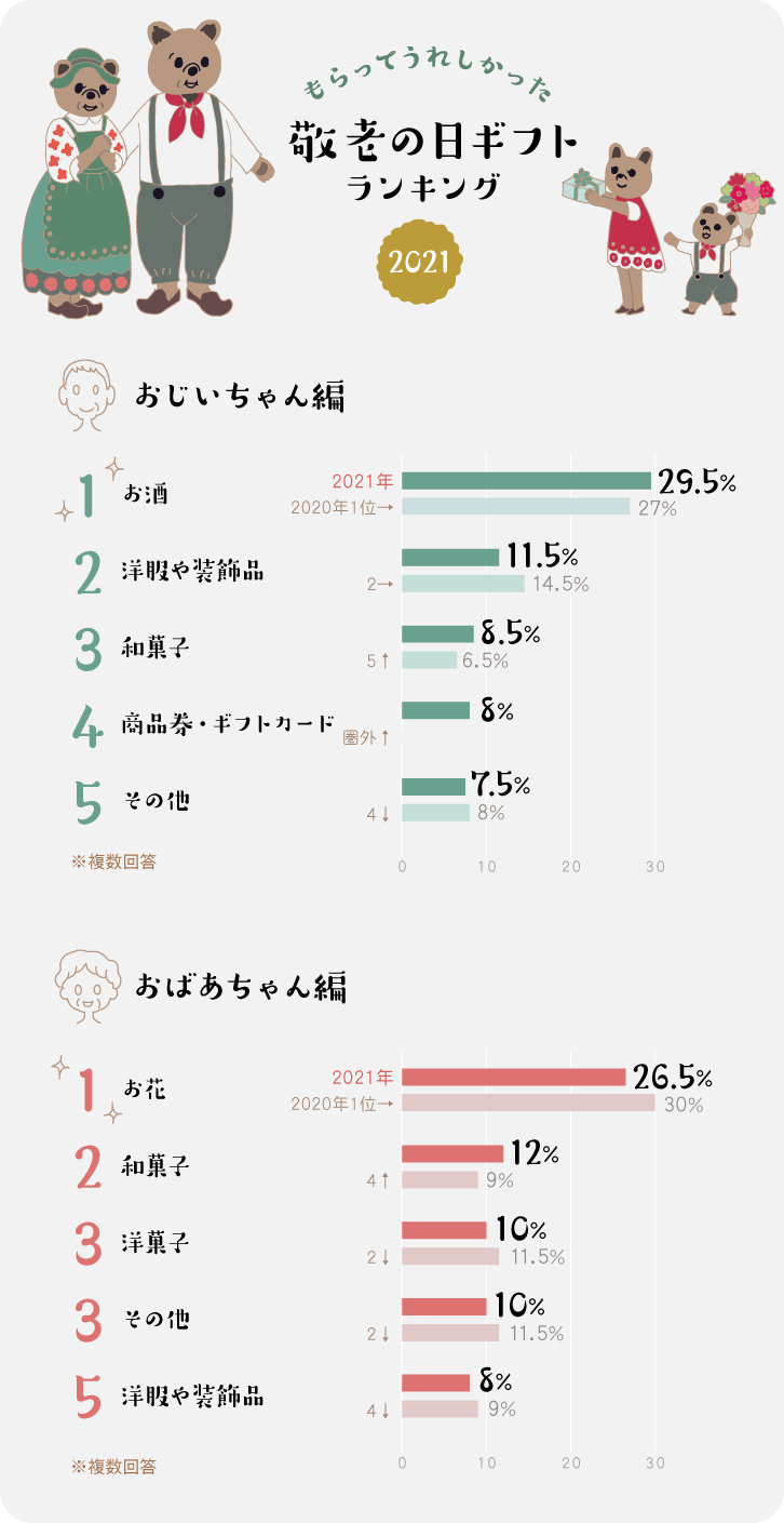 イラストグラフ：もらって嬉しかった敬老の日ギフトランキング2021