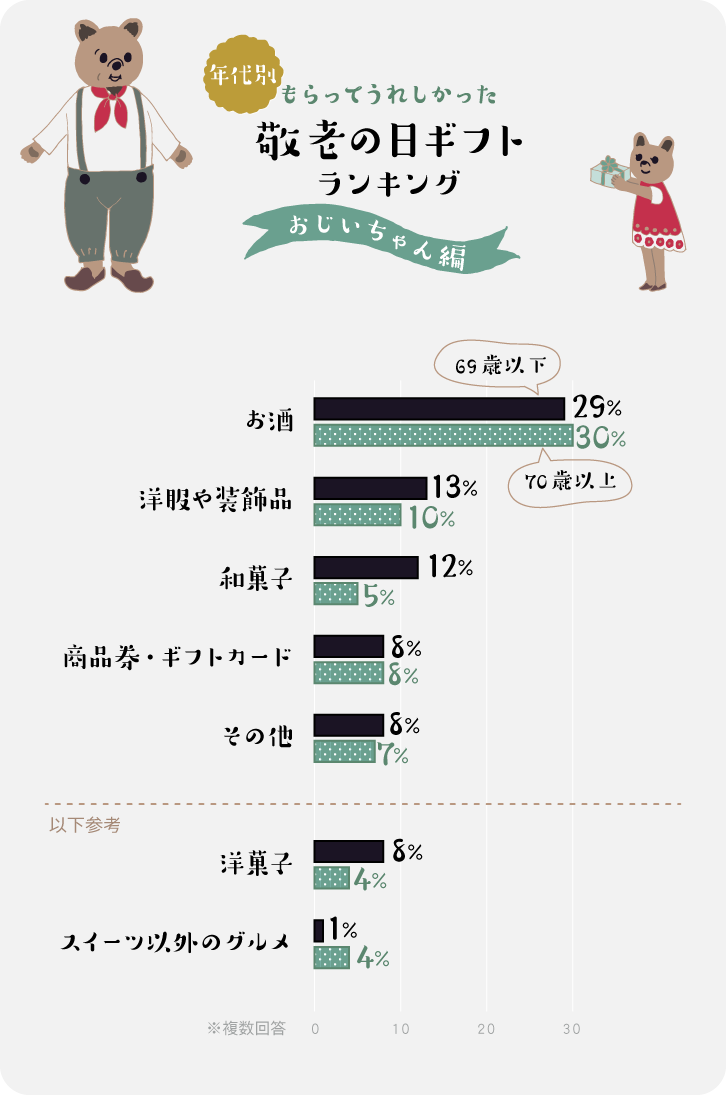 21年版 祖父母に喜ばれる 敬老の日ギフトランキング ギフトコンシェルジュ リンベル