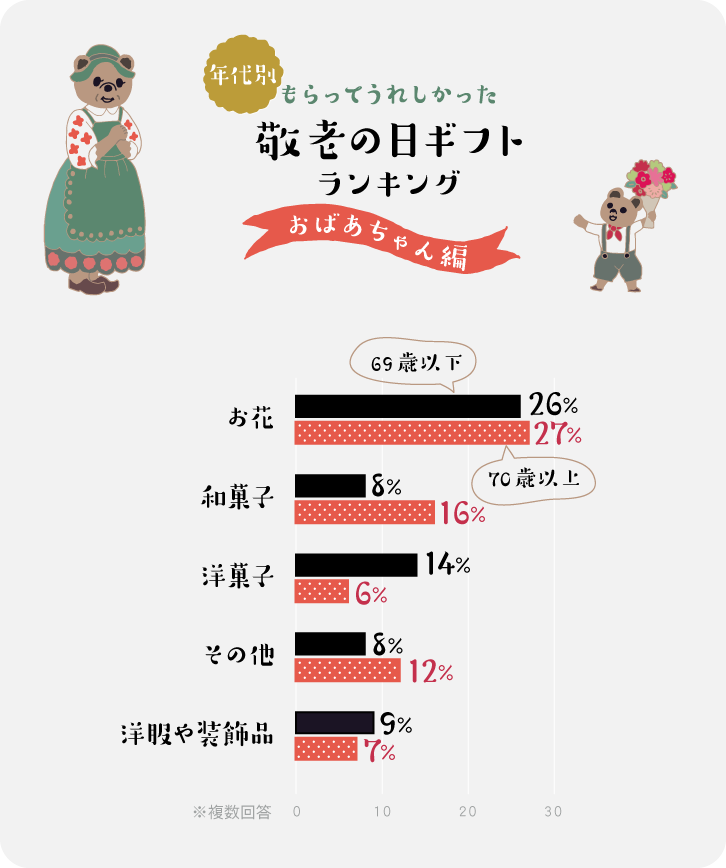 イラストグラフ：年代別・もらってうれしかった敬老の日ギフト　おばあちゃん編