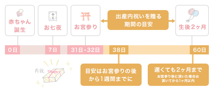 贈るべき時期とは