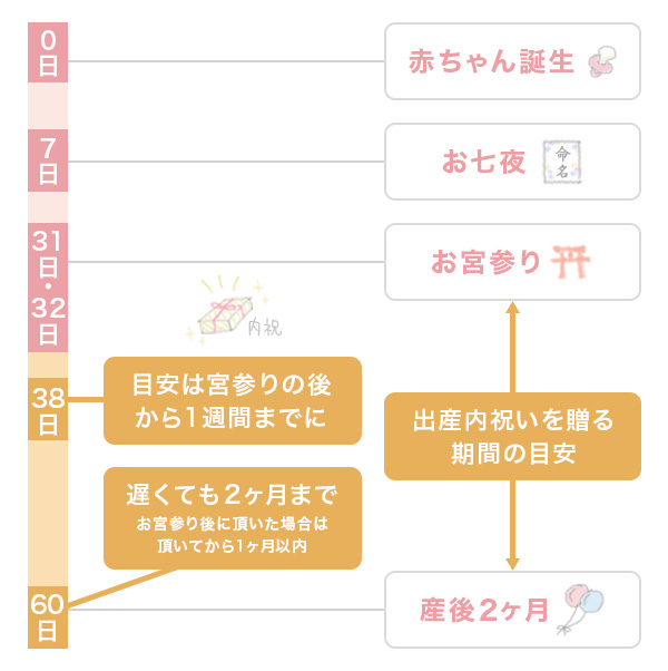 贈るべき時期とは