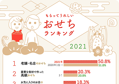 イラストグラフ：もらってうれしいおせちランキング2021ベスト10