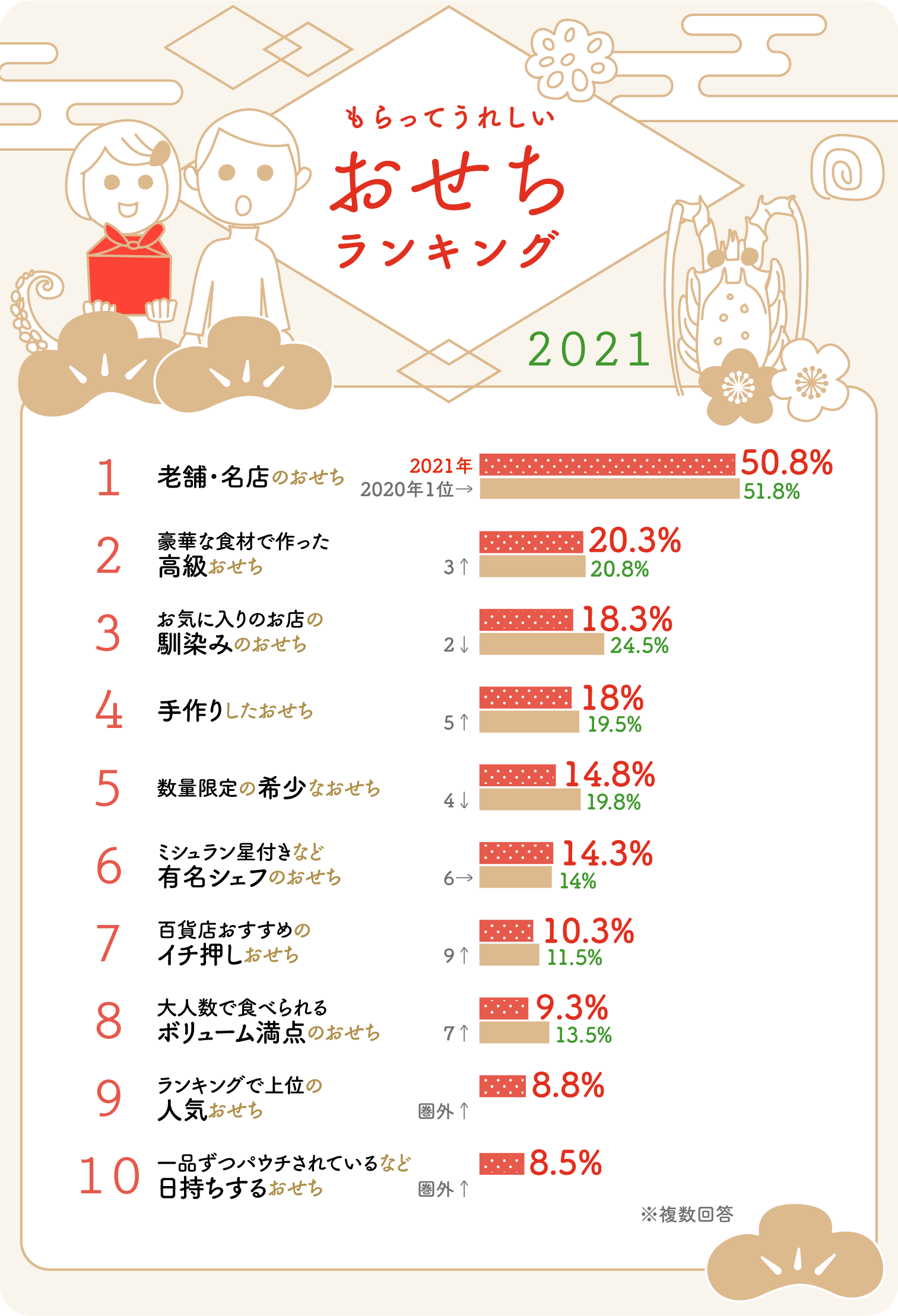 【2020年版】もらってうれしい、正月おせちランキング