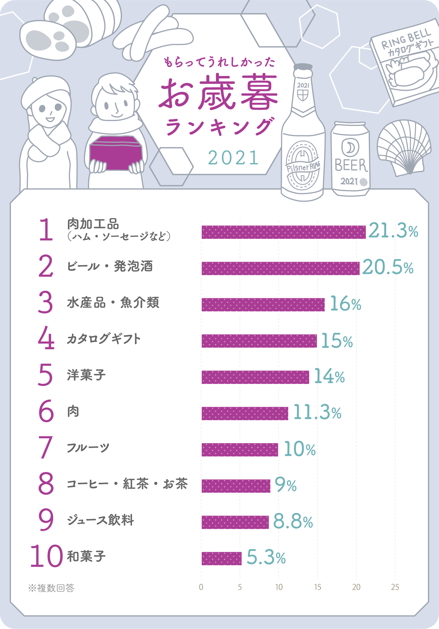 もらってうれしいお歳暮はコレ！お歳暮ランキング2021