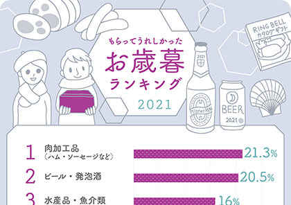 イラストグラフ：もらってうれしかったお歳暮2021ランキングベスト10