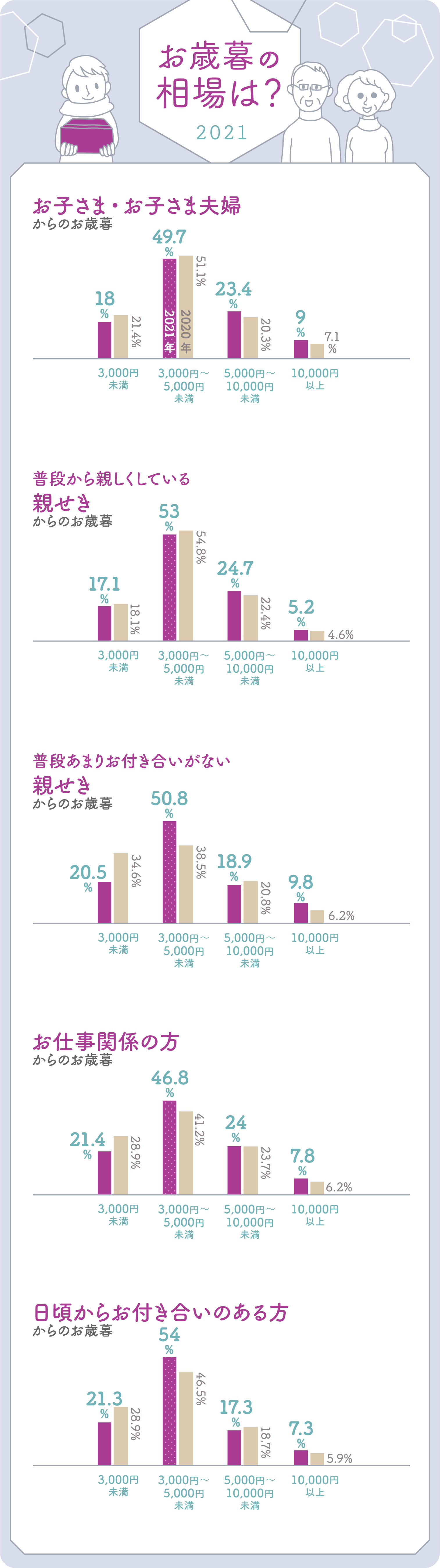 イラストグラフ：お歳暮の相場2021