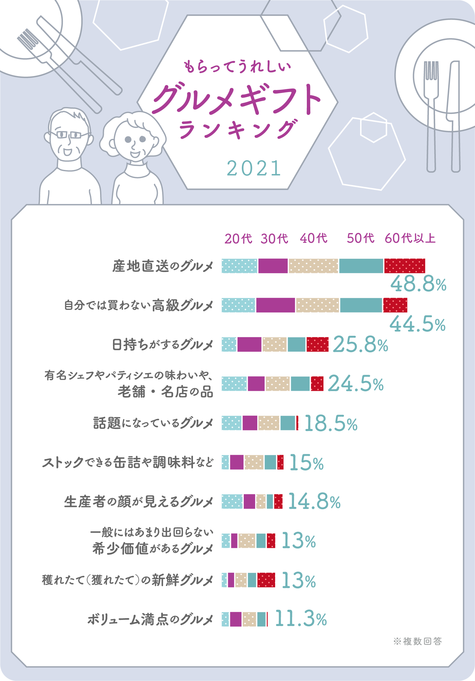 イラストグラフ：もらってうれしいグルメギフトランキング