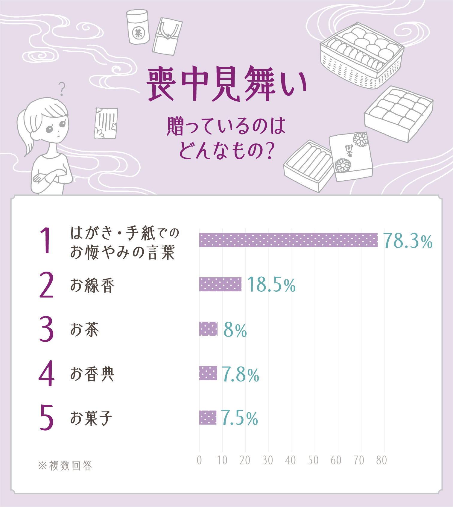 イラストグラフ：喪中見舞い　贈っているのはどんなもの？ベスト5グラフ