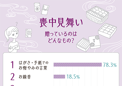 イラストグラフ：喪中見舞い　贈っているのはどんなもの？ベスト5グラフ