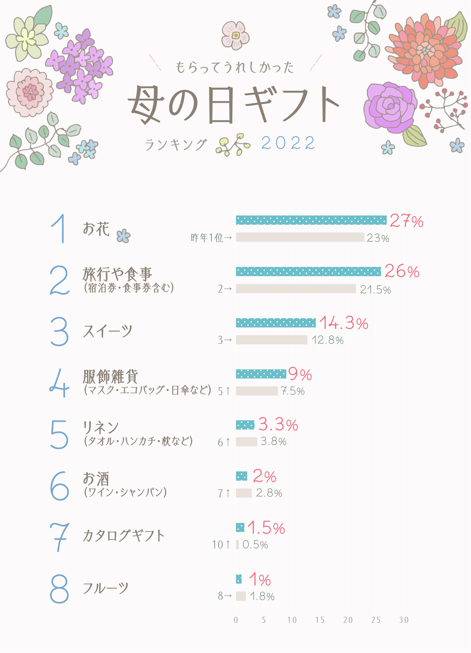 イラストグラフ：2022もらって嬉しかった母の日ギフトランキング・ベスト8