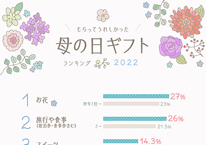 イラストグラフ：2022もらって嬉しかった母の日ギフトランキング・ベスト8