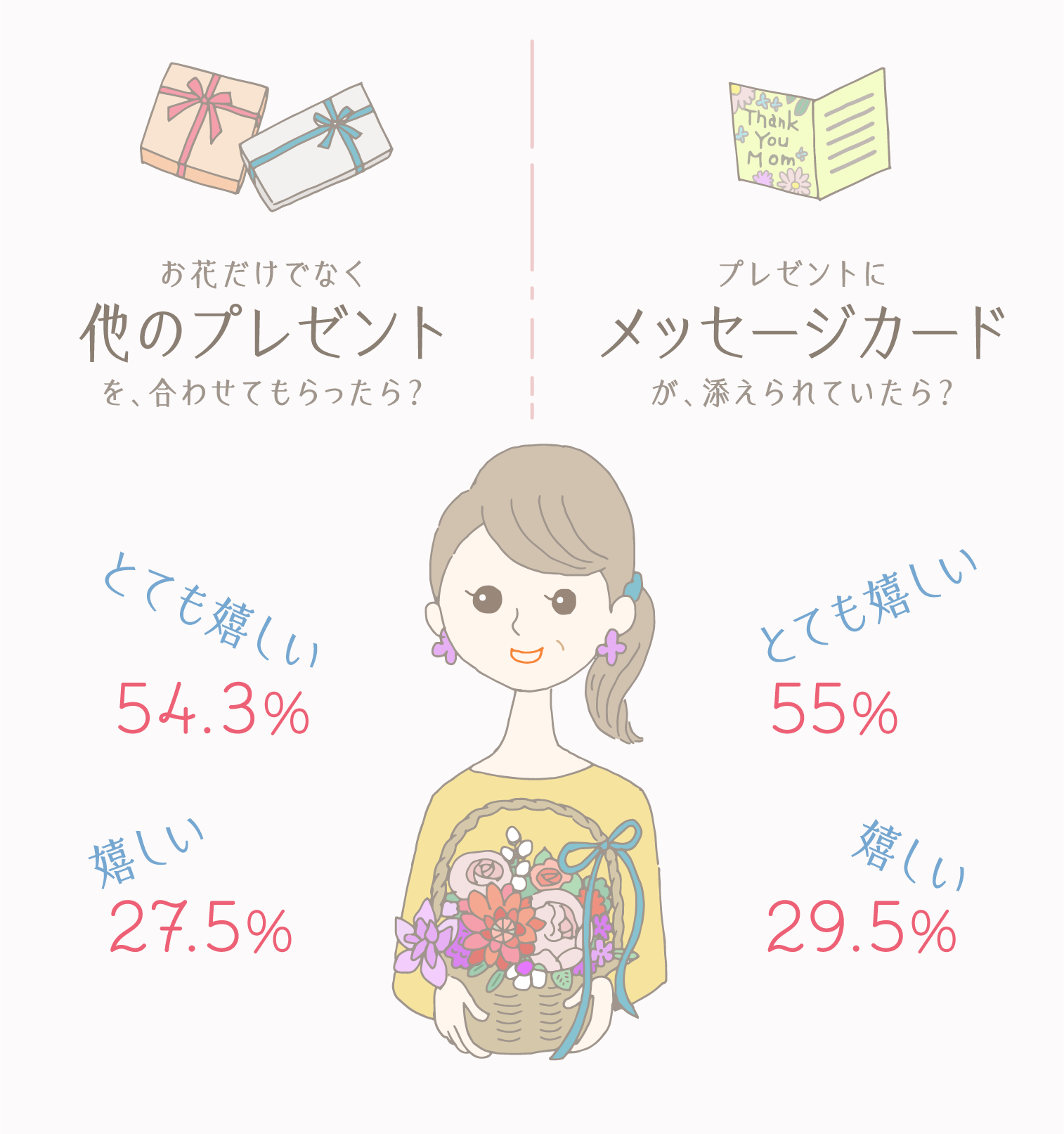 イラストグラフ：お花だけでなく他のプレゼントを合わせてもらったら／プレゼントにメッセージカードが添えられていたら？