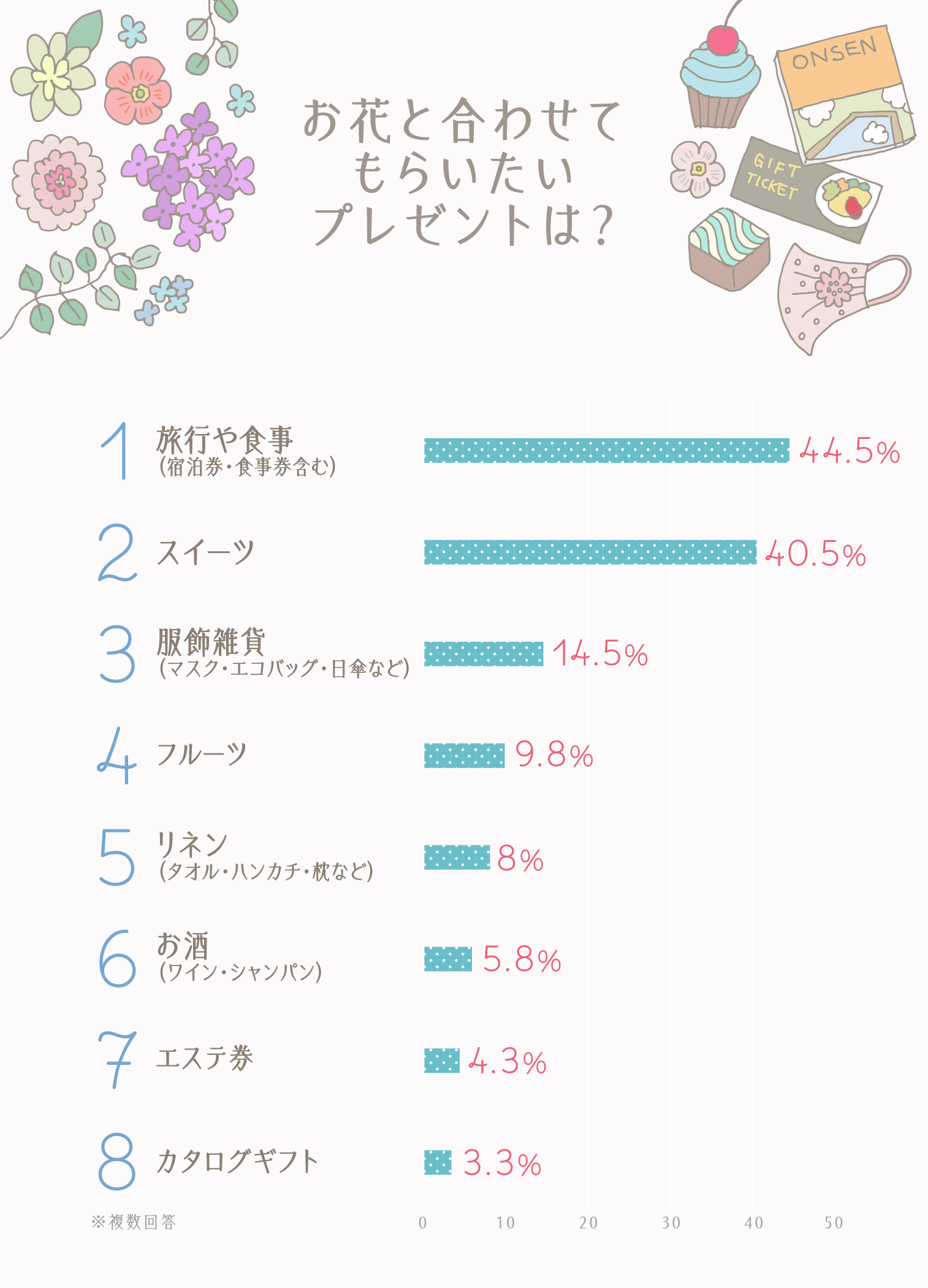 イラストグラフ：お花と合わせてもらいたいプレゼントは？