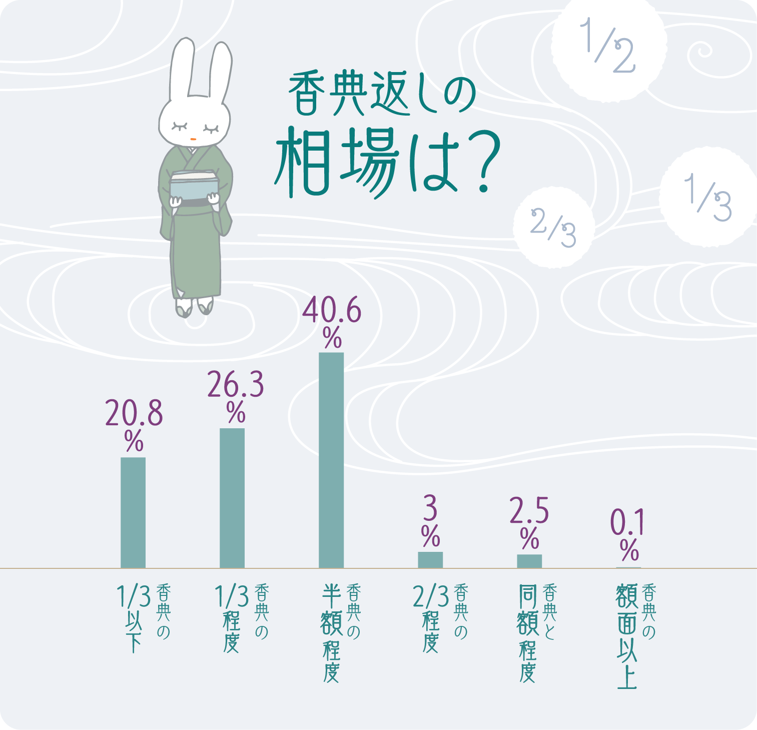 イラストグラフ：香典返しの相場は？