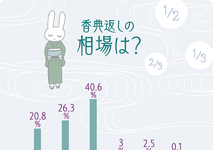 イラストグラフ：香典返しの相場は？