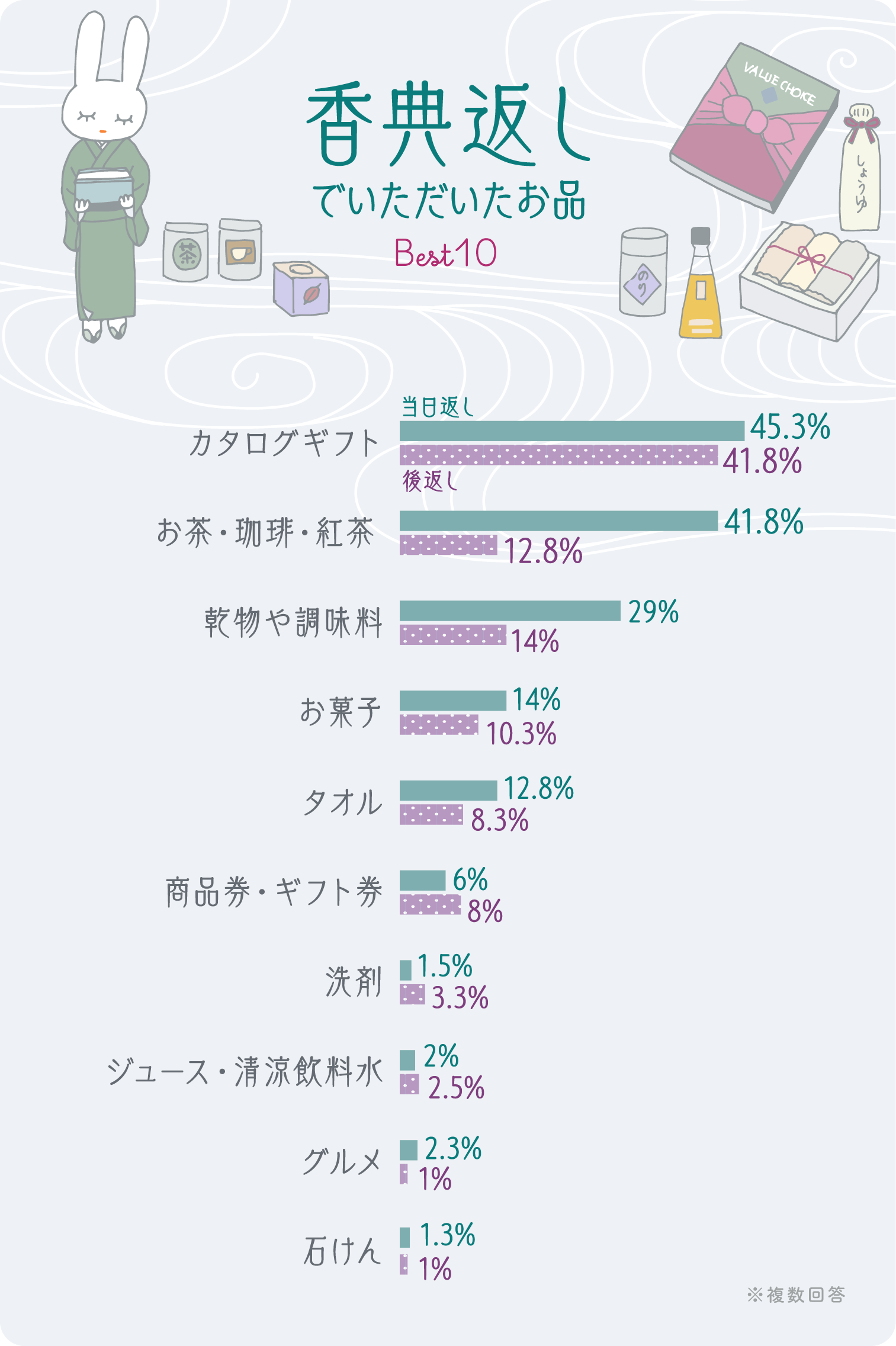 イラストグラフ:香典返しでいただいたお品ベスト10 イラストグラフ:香典返しでいただいたお品ベスト10