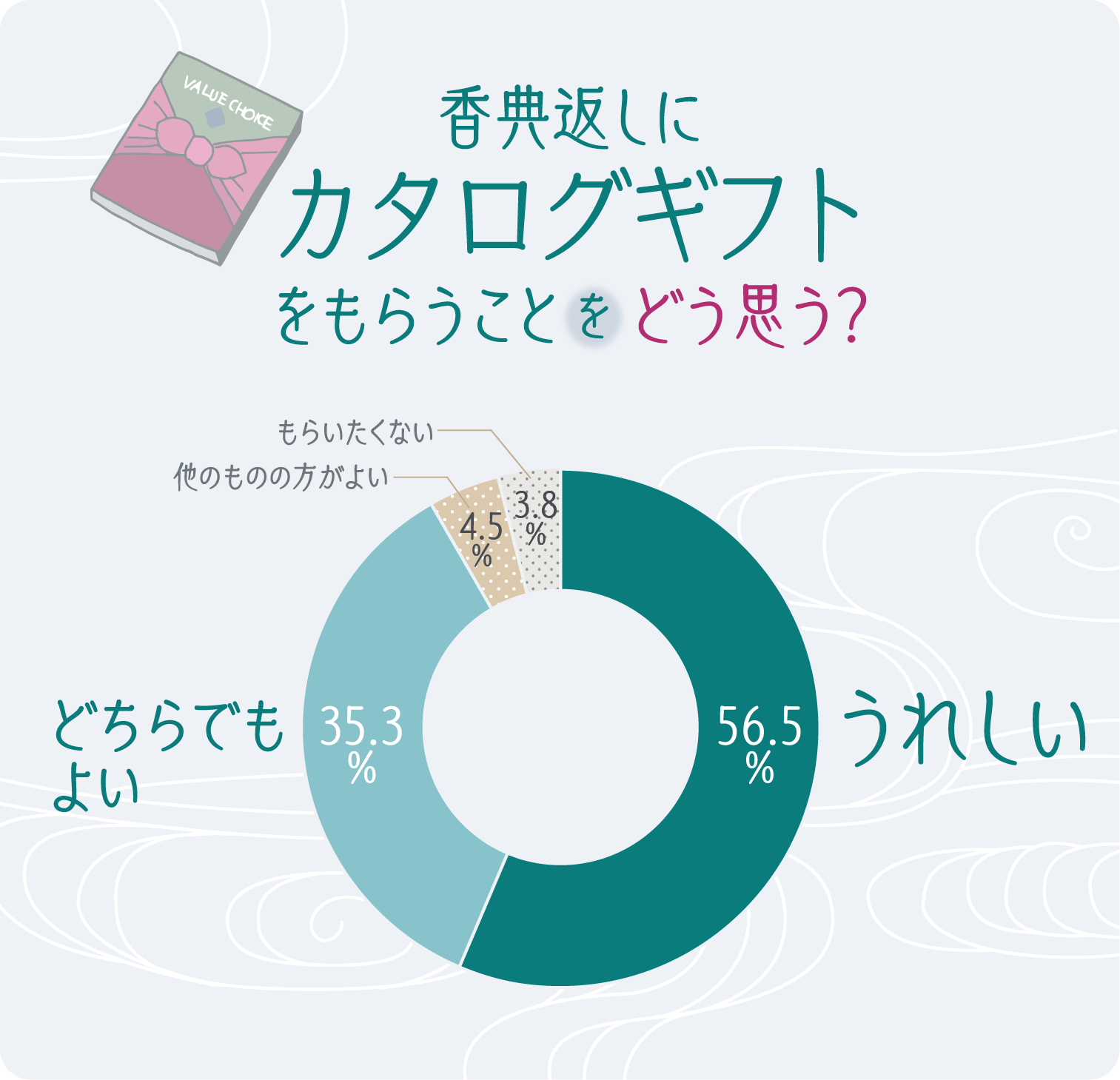 イラストグラフ:香典返しにカタログギフトをもらうことをどう思う? イラストグラフ:香典返しにカタログギフトをもらうことをどう思う?