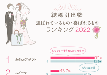 イラストグラフ：結婚引出物に選ばれているもの・喜ばれるものランキング2022グラフ