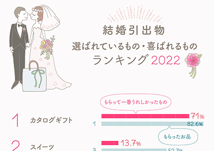 イラストグラフ：結婚引出物に選ばれているもの・喜ばれるものランキング2022グラフ