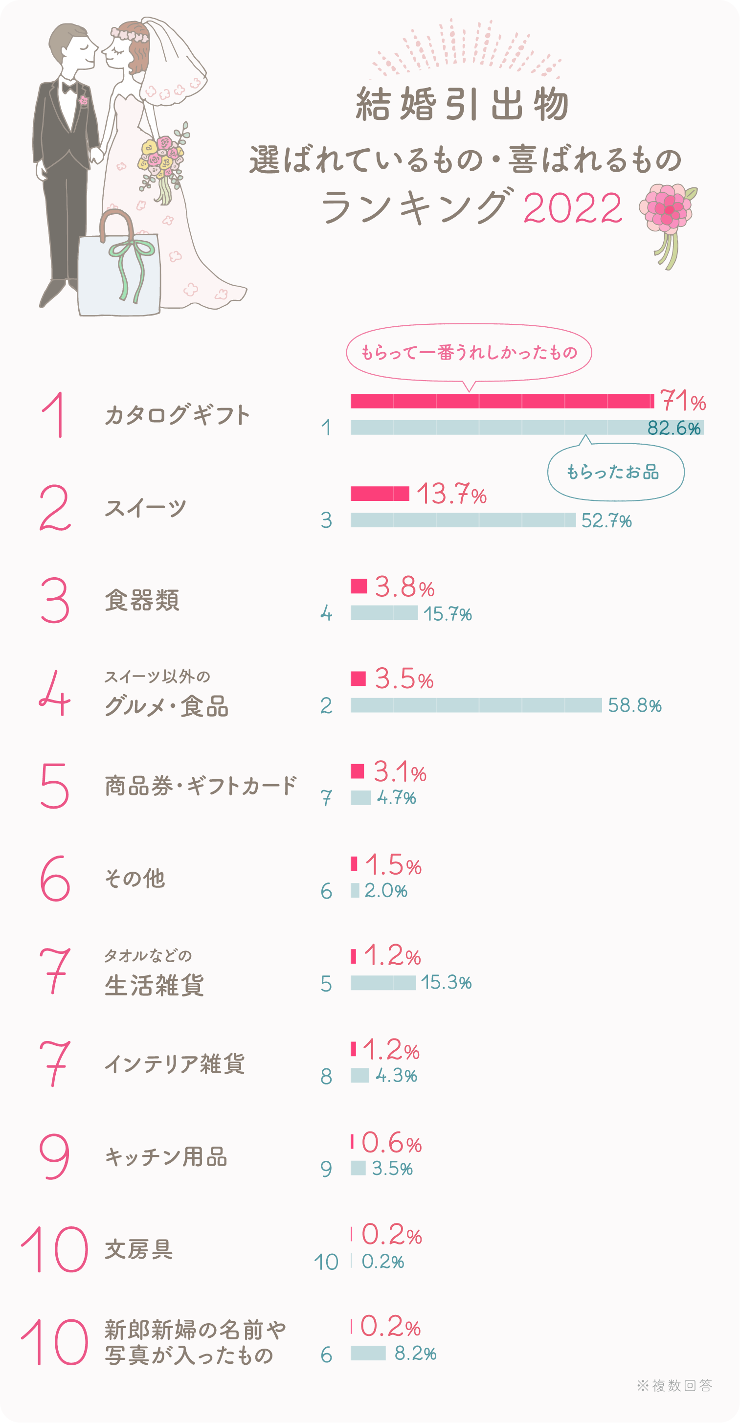 イラストグラフ：結婚引出物に選ばれているもの・喜ばれるものランキング2022グラフ