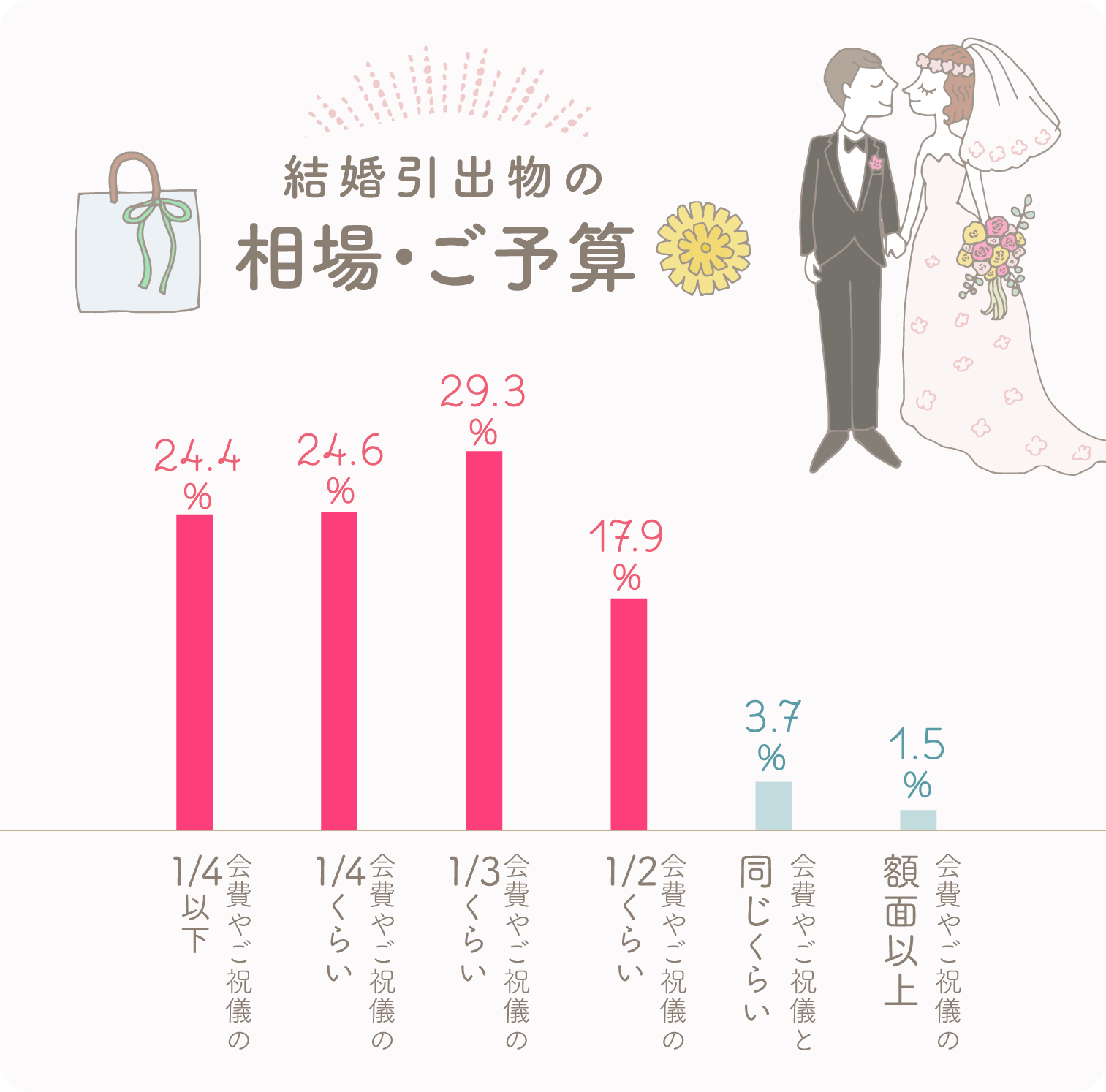 イラストグラフ：結婚引出物の相場・ご予算