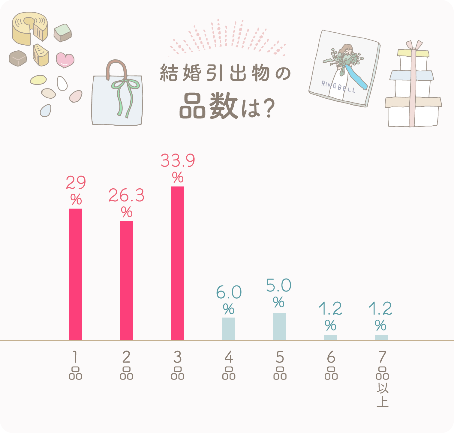 イラストグラフ：結婚引出物の品数は？