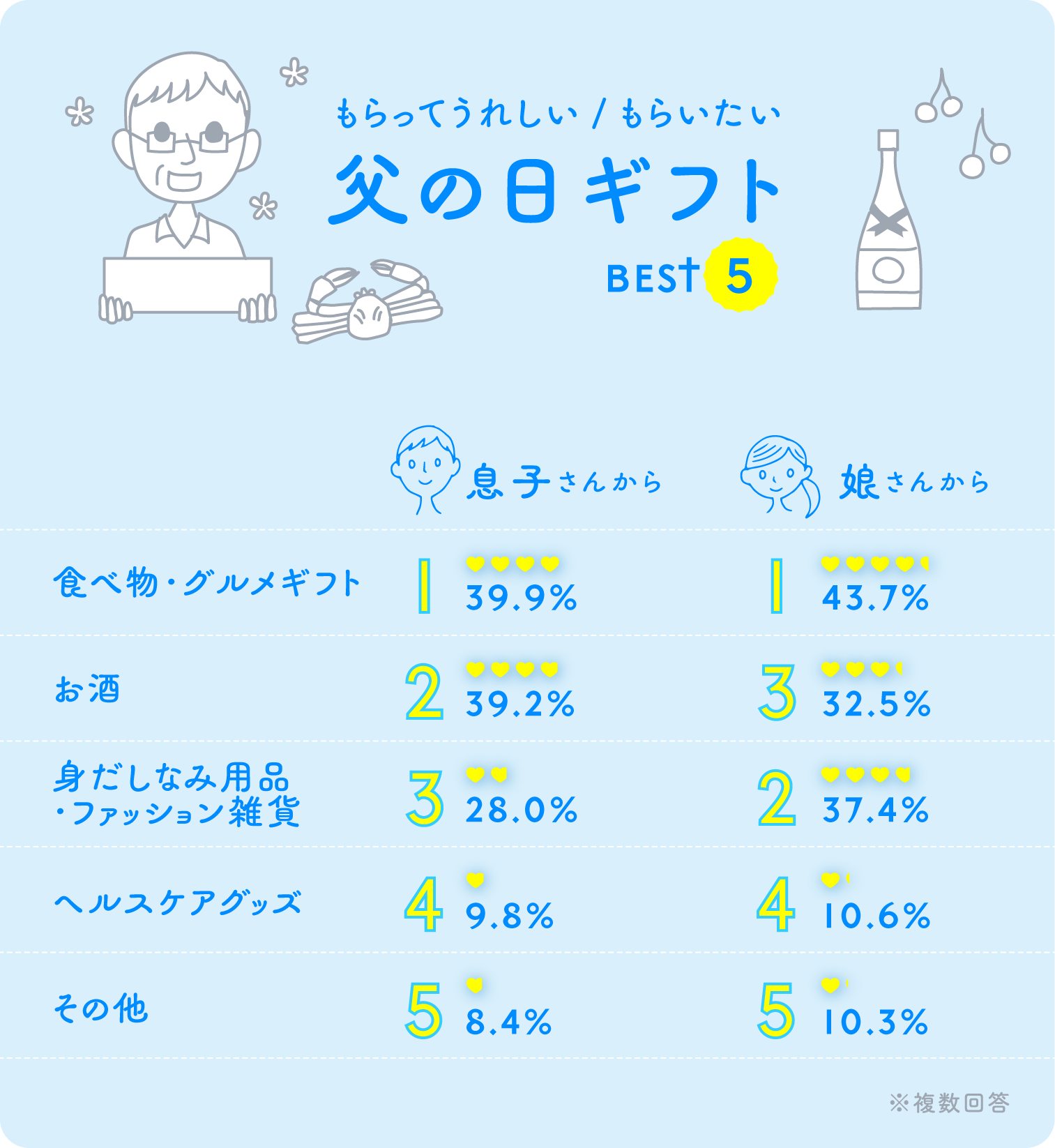 イラストグラフ：もらってうれしい・もらいたい父の日ギフト　ベスト５