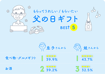 イラストグラフ：もらってうれしい・もらいたい父の日ギフト　ベスト５