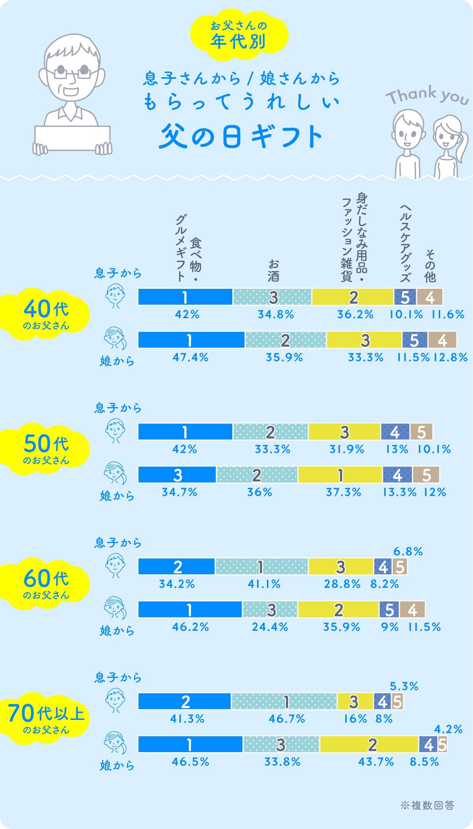 イラストグラフ：お父さんの年代別　息子さんから、娘さんからもらってうれしい父の日ギフト