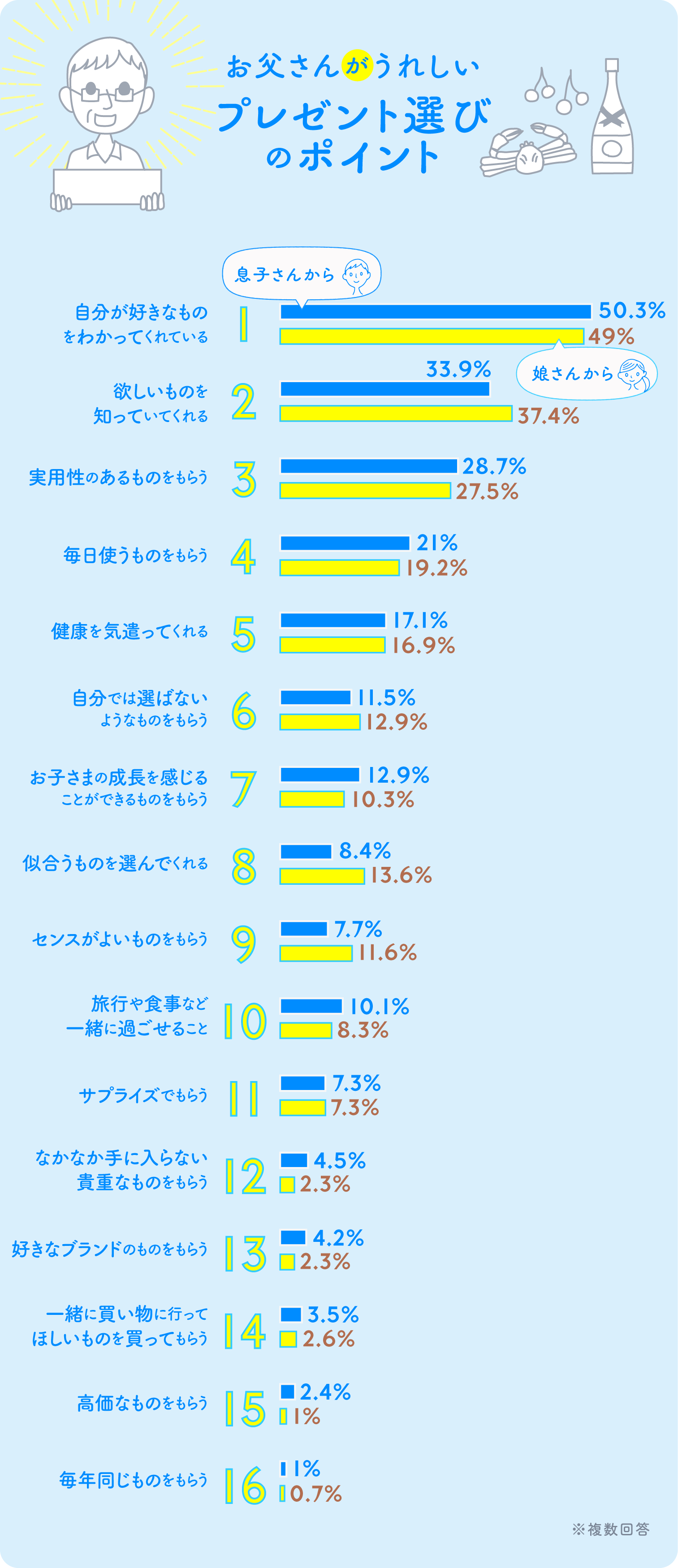 イラストグラフ：お父さんがうれしいプレゼント選びのポイント