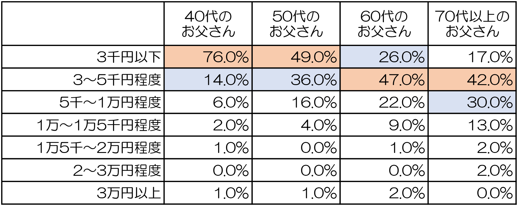 グラフ：父の日のプレゼントの相場