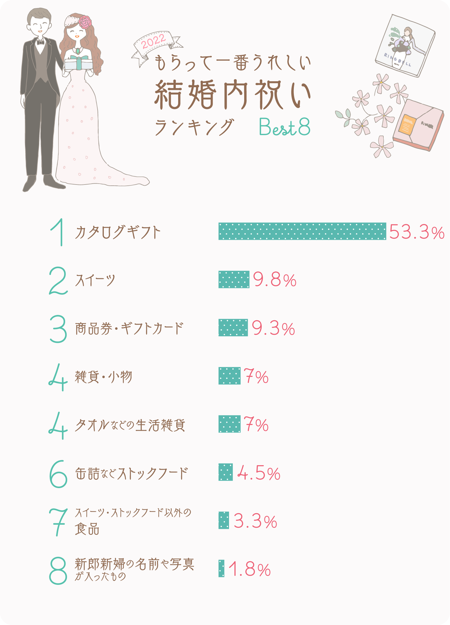 イラストグラフ：もらって一番うれしい結婚内祝いランキング　BEST8グラフ