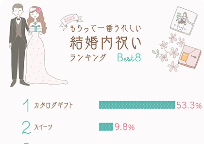 イラストグラフ：もらって一番うれしい結婚内祝いランキング　BEST8グラフ