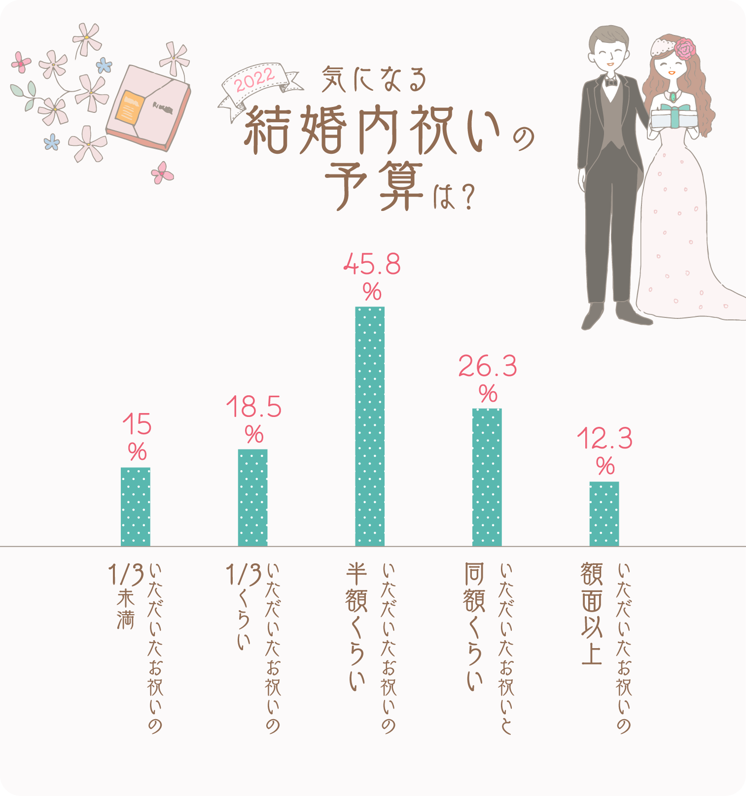 イラストグラフ：気になる結婚祝いの予算は？グラフ