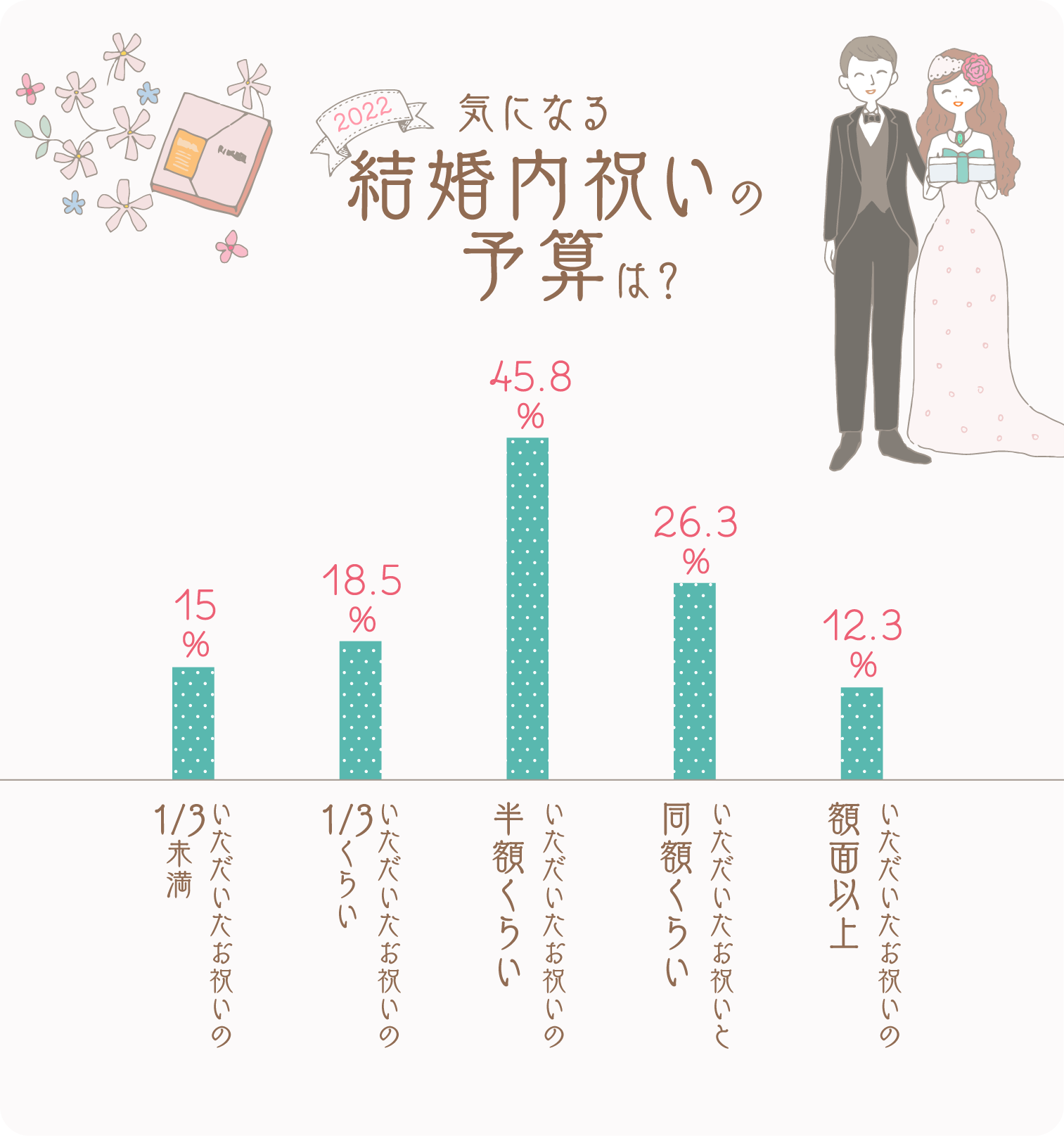 22年版 実際にもらった方に聞いてみた 結婚内祝い白書 ギフトコンシェルジュ リンベル