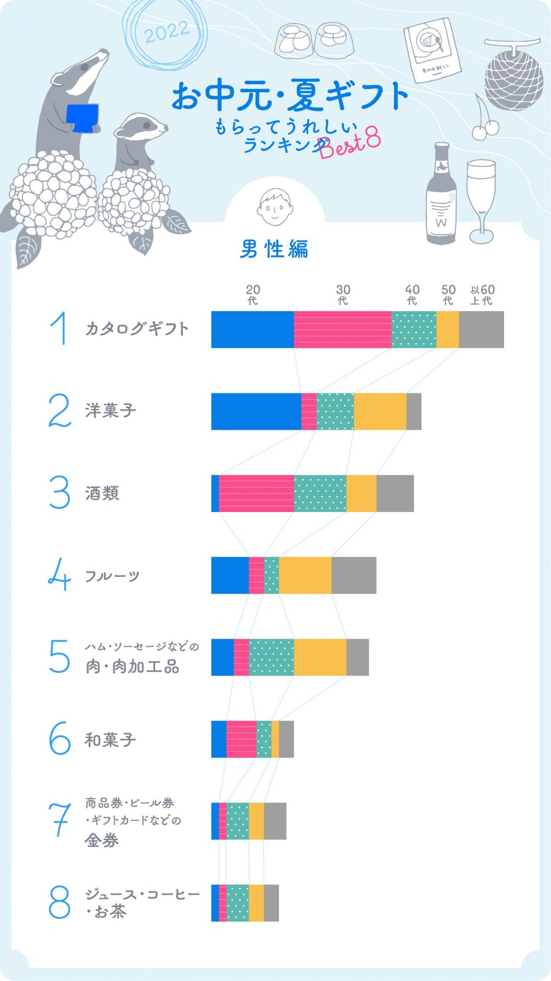 イラストグラフ：お中元・夏ギフト もらってうれしいランキングBEST8　年代別／男性編