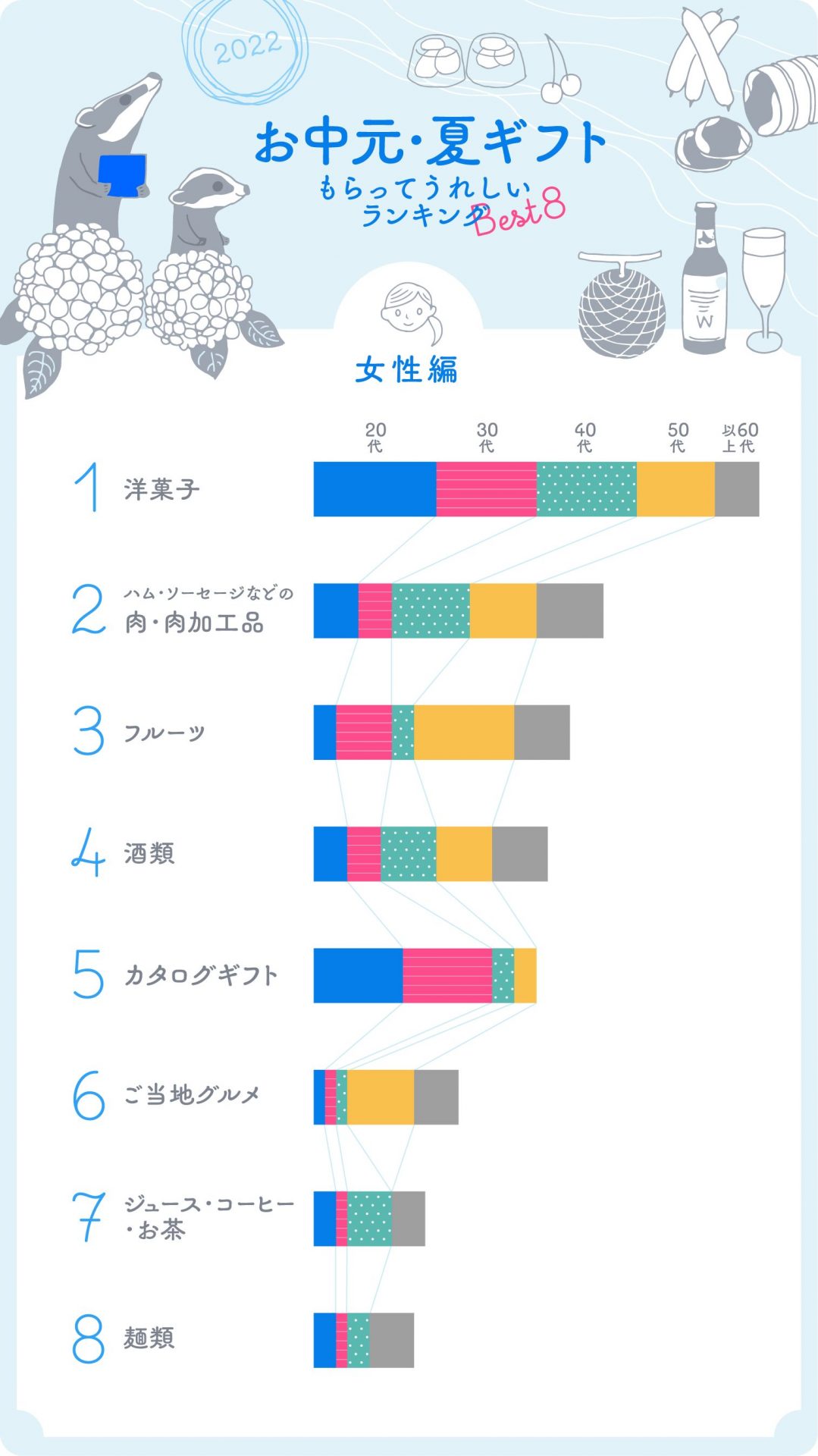 イラストグラフ：お中元・夏ギフト もらってうれしいランキングBEST8　年代別／女性編