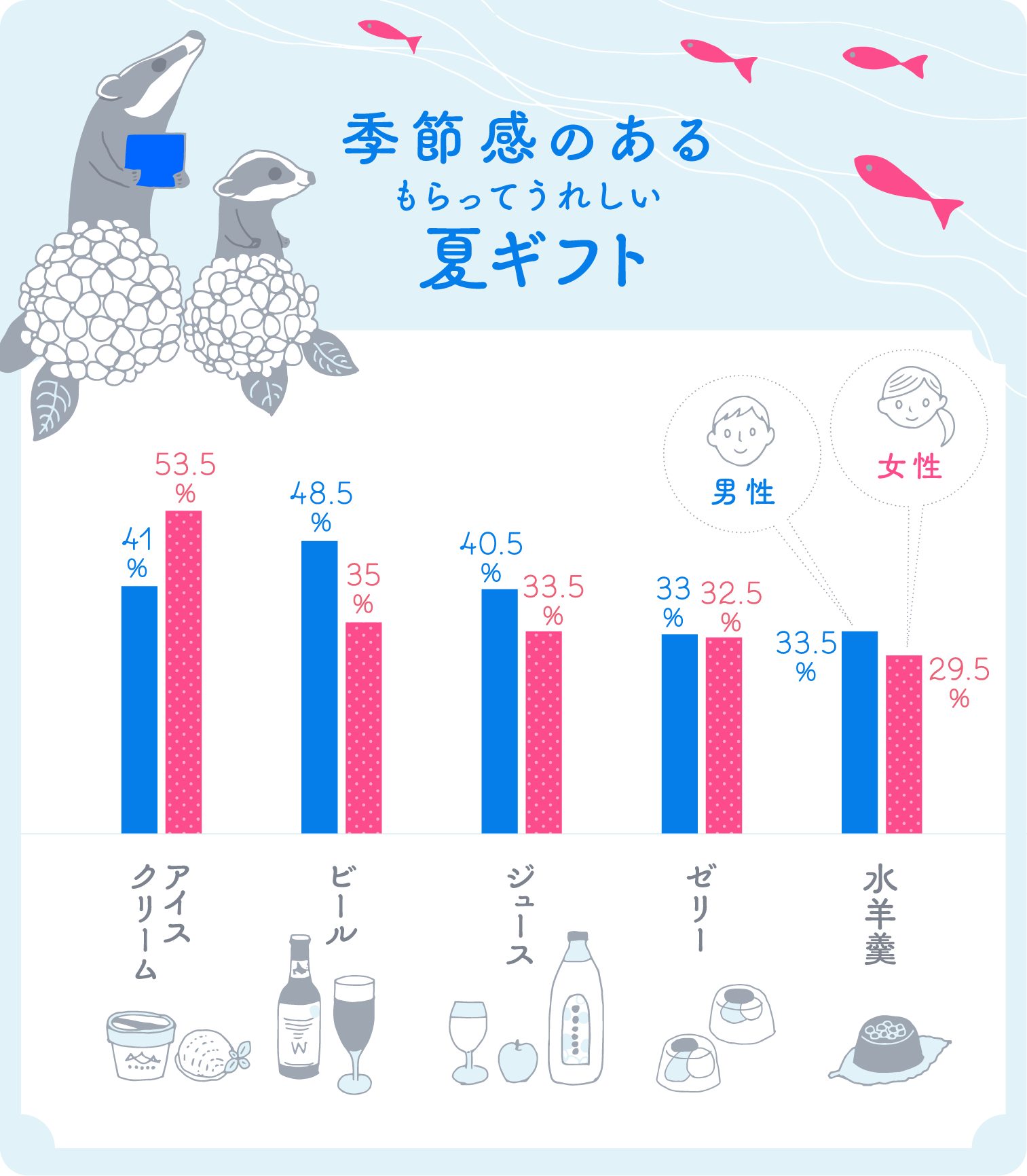 イラストグラフ：季節感のあるもらってうれしい夏ギフト