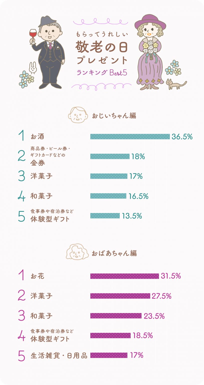 22年版 祖父母に喜ばれる 敬老の日ギフトランキング ギフトコンシェルジュ リンベル