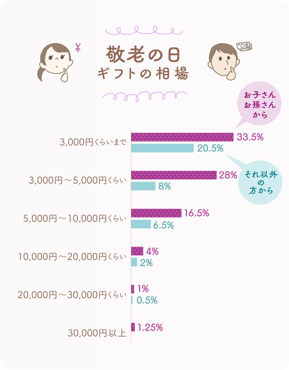 イラストグラフ：敬老の日ギフトの相場