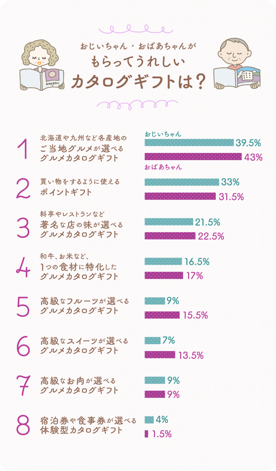 イラストグラフ：おじいちゃん・おばあちゃんがもらってうれしいカタログギフトは？