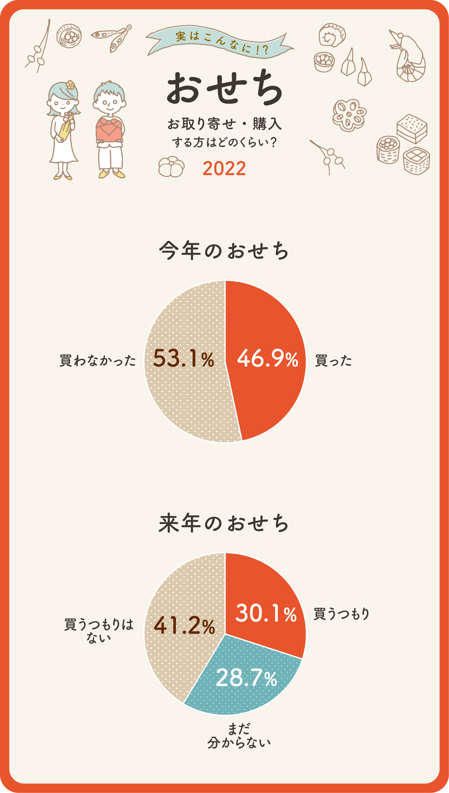 イラストグラフ：実はこんなに！？ おせちをお取り寄せ・購入する方はどのくらい？