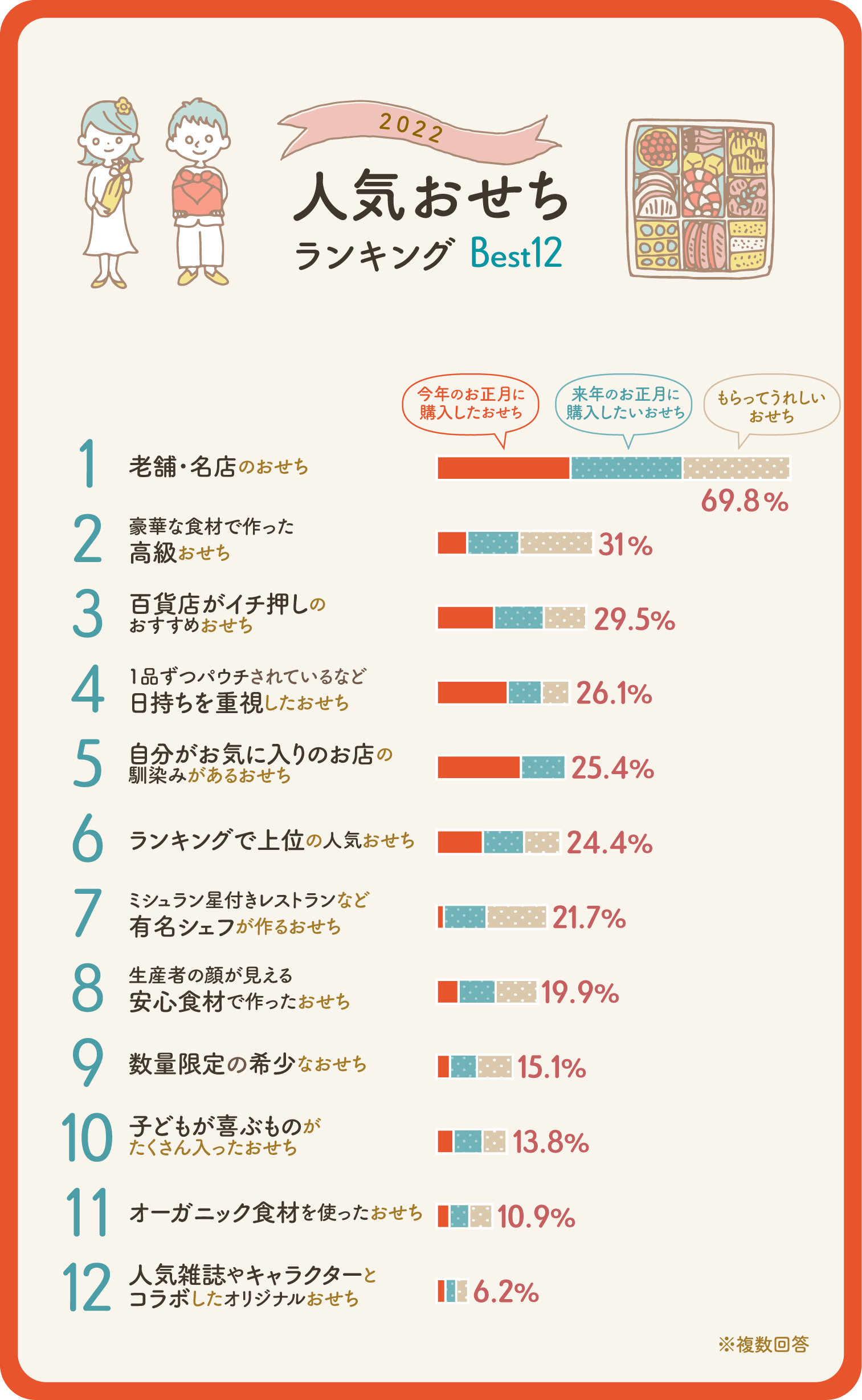 イラストグラフ：2022人気おせちランキングベスト12グラフ